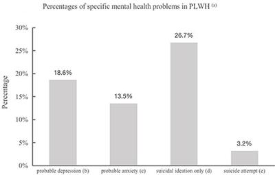 Comparison of Psycho-Social Factors Associated With Suicidal Ideation and Suicide Attempts Among People Living With HIV in Central West China